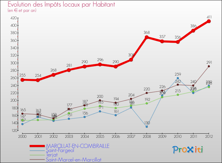 Evolution et montant des impôts locaux par Habitant pour MARCILLAT-EN-COMBRAILLE et les communes proches Comparaison des impôts locaux par habitant pour MARCILLAT-EN-COMBRAILLE et les communes voisines