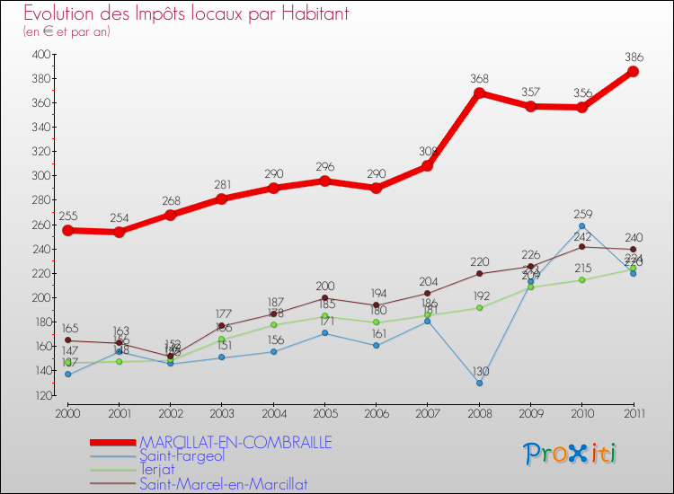 Evolution et montant des impôts locaux par Habitant pour MARCILLAT-EN-COMBRAILLE et les communes proches Comparaison des impôts locaux par habitant pour MARCILLAT-EN-COMBRAILLE et les communes voisines