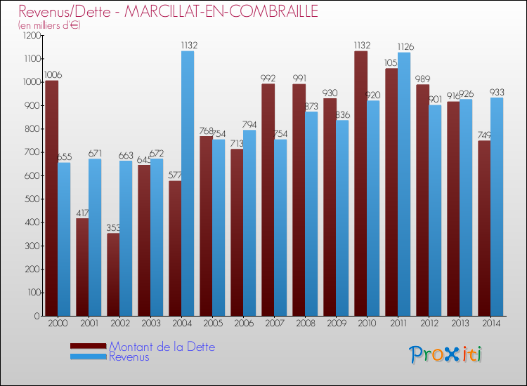 Evolution comparée de la dette et des revenus pour la commune de MARCILLAT-EN-COMBRAILLE de 2000 à 2014 Comparaison de la dette et des revenus pour MARCILLAT-EN-COMBRAILLE de 2000 à 2014