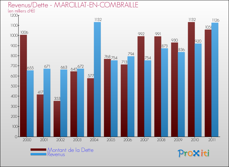 Evolution comparée de la dette et des revenus pour la commune de MARCILLAT-EN-COMBRAILLE de 2000 à 2011 Comparaison de la dette et des revenus pour MARCILLAT-EN-COMBRAILLE de 2000 à 2011