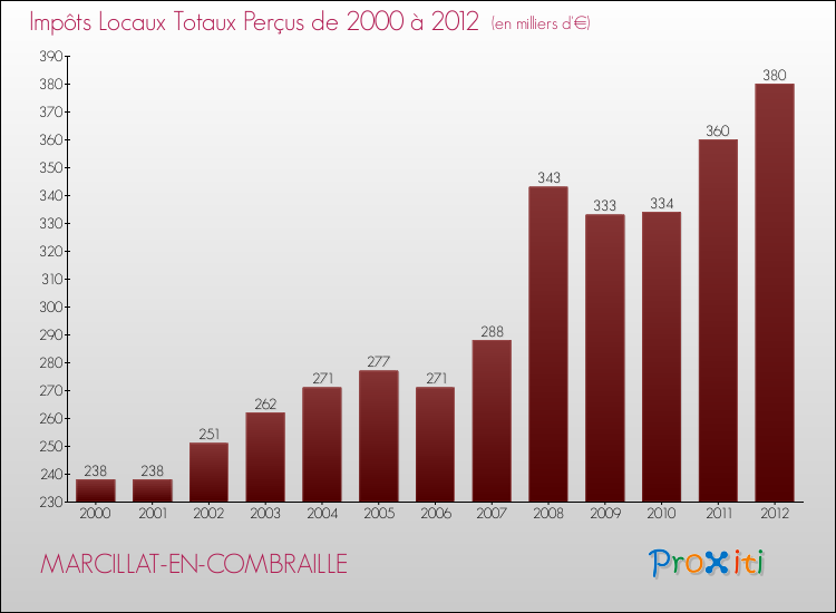 Evolution des Impôts Locaux pour la commune de MARCILLAT-EN-COMBRAILLE de 2000 à 2012 Evolution des Impôts Locaux pour MARCILLAT-EN-COMBRAILLE de 2000 à 2012
