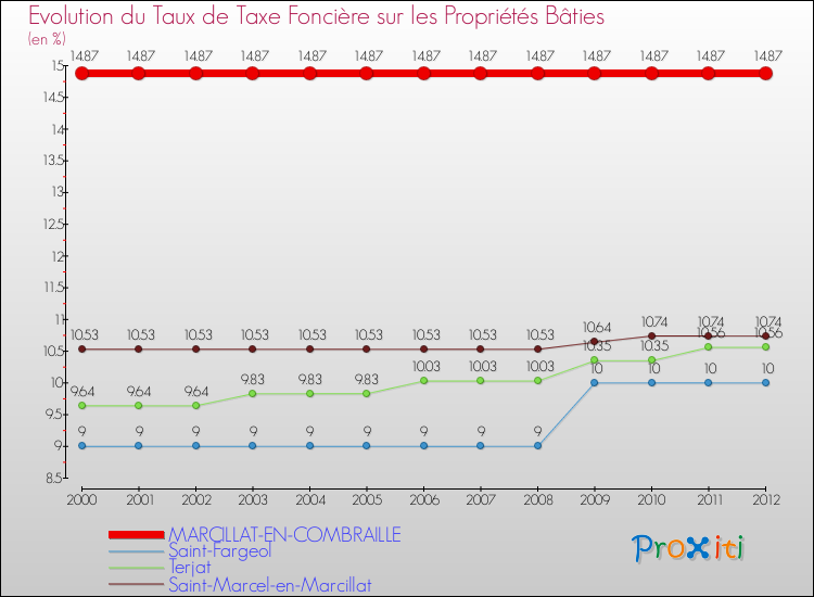 Evolution du taux de la taxe foncière sur le bati pour MARCILLAT-EN-COMBRAILLE et les communes proches de 2000 à 2012 Comparaison des taux de taxe foncière sur le bati pour MARCILLAT-EN-COMBRAILLE et les communes voisines de 2000 à 2012