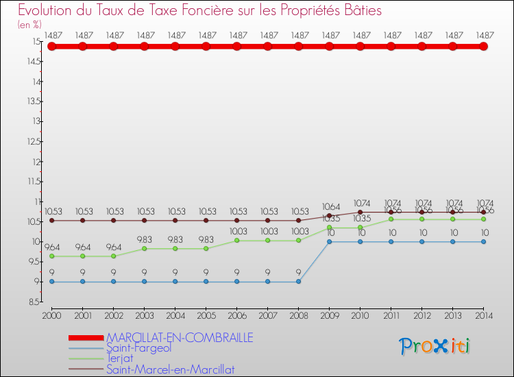 Evolution du taux de la taxe foncière sur le bati pour MARCILLAT-EN-COMBRAILLE et les communes proches de 2000 à 2014 Comparaison des taux de taxe foncière sur le bati pour MARCILLAT-EN-COMBRAILLE et les communes voisines de 2000 à 2014