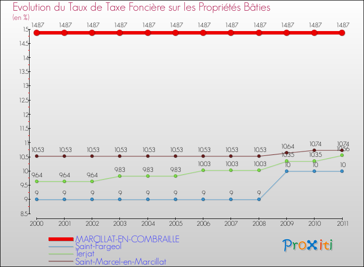 Evolution du taux de la taxe foncière sur le bati pour MARCILLAT-EN-COMBRAILLE et les communes proches Comparaison des taux de taxe foncière sur le bati pour MARCILLAT-EN-COMBRAILLE et les communes voisines