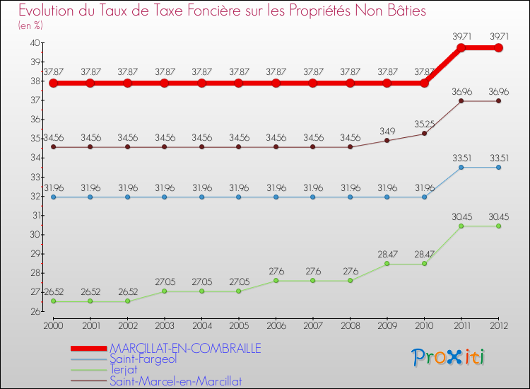Evolution du taux de la taxe foncière sur les immeubles et terrains non batis pour MARCILLAT-EN-COMBRAILLE et les communes proches de 2000 à 2012 Comparaison des taux de la taxe foncière sur les immeubles et terrains non batis pour MARCILLAT-EN-COMBRAILLE et les communes voisines de 2000 à 2012
