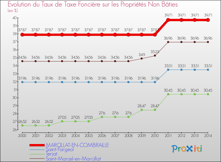 Evolution du taux de la taxe foncière sur les immeubles et terrains non batis pour MARCILLAT-EN-COMBRAILLE et les communes proches de 2000 à 2014 Comparaison des taux de la taxe foncière sur les immeubles et terrains non batis pour MARCILLAT-EN-COMBRAILLE et les communes voisines de 2000 à 2014