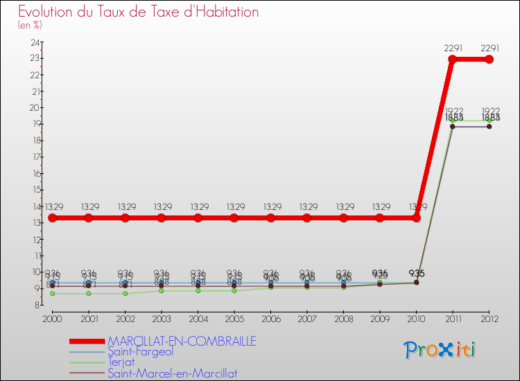 Evolution du taux de la taxe d'habitation pour MARCILLAT-EN-COMBRAILLE et les communes proches Comparaison des taux de la taxe d'habitation pour MARCILLAT-EN-COMBRAILLE et les communes voisines