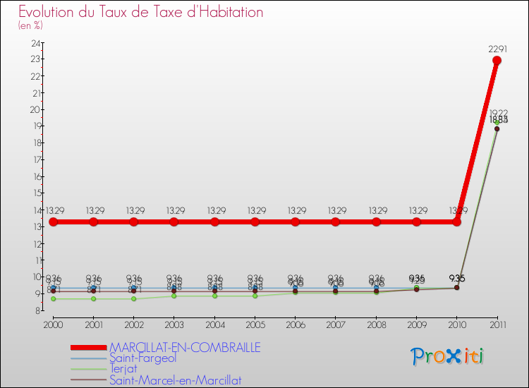 Evolution du taux de la taxe d'habitation pour MARCILLAT-EN-COMBRAILLE et les communes proches Comparaison des taux de la taxe d'habitation pour MARCILLAT-EN-COMBRAILLE et les communes voisines