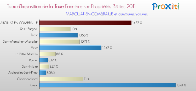 Taux d'imposition de la taxe foncière sur le bati 2011 pour MARCILLAT-EN-COMBRAILLE et les communes proches Comparaison des taux d'imposition de la taxe foncière sur le bati 2011 pour MARCILLAT-EN-COMBRAILLE et les communes voisines