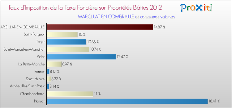 Taux d'imposition de la taxe foncière sur le bati 2012 pour MARCILLAT-EN-COMBRAILLE et les communes proches Comparaison des taux d'imposition de la taxe foncière sur le bati 2012 pour MARCILLAT-EN-COMBRAILLE et les communes voisines