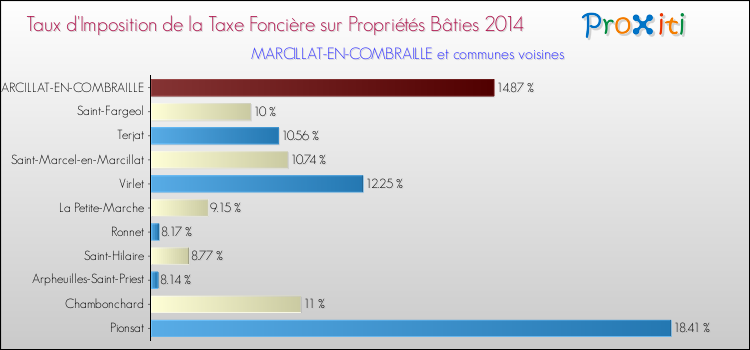 Taux d'imposition de la taxe foncière sur le bati 2014 pour MARCILLAT-EN-COMBRAILLE et les communes proches Comparaison des taux d'imposition de la taxe foncière sur le bati 2014 pour MARCILLAT-EN-COMBRAILLE et les communes voisines