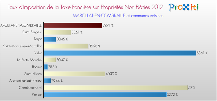 Taux d'imposition de la taxe foncière sur les immeubles et terrains non batis 2012 pour MARCILLAT-EN-COMBRAILLE et les communes proches Comparaison des taux d'imposition de la taxe foncière sur les immeubles et terrains non batis 2012 pour MARCILLAT-EN-COMBRAILLE et les communes voisines