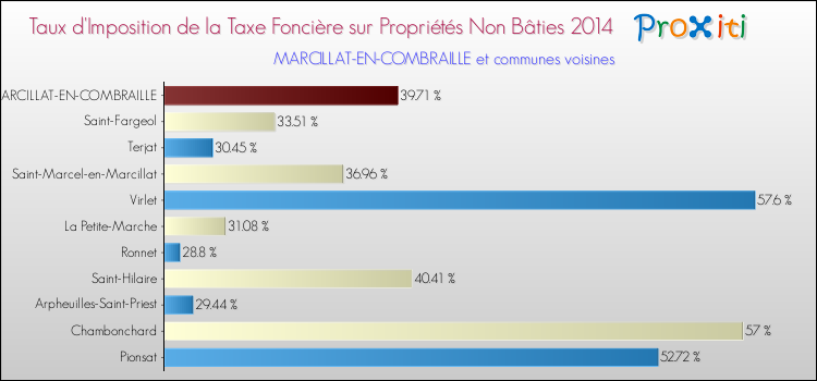 Taux d'imposition de la taxe foncière sur les immeubles et terrains non batis 2014 pour MARCILLAT-EN-COMBRAILLE et les communes proches Comparaison des taux d'imposition de la taxe foncière sur les immeubles et terrains non batis 2014 pour MARCILLAT-EN-COMBRAILLE et les communes voisines