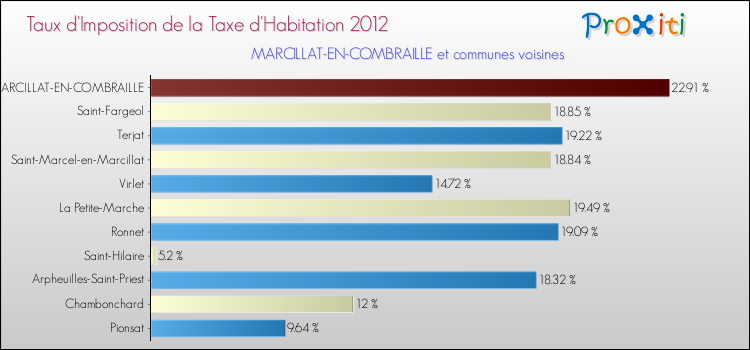 Taux d'imposition de la taxe d'habitation 2012 pour MARCILLAT-EN-COMBRAILLE et les communes proches Comparaison des taux d'imposition de la taxe d'habitation 2012 pour MARCILLAT-EN-COMBRAILLE et les communes voisines