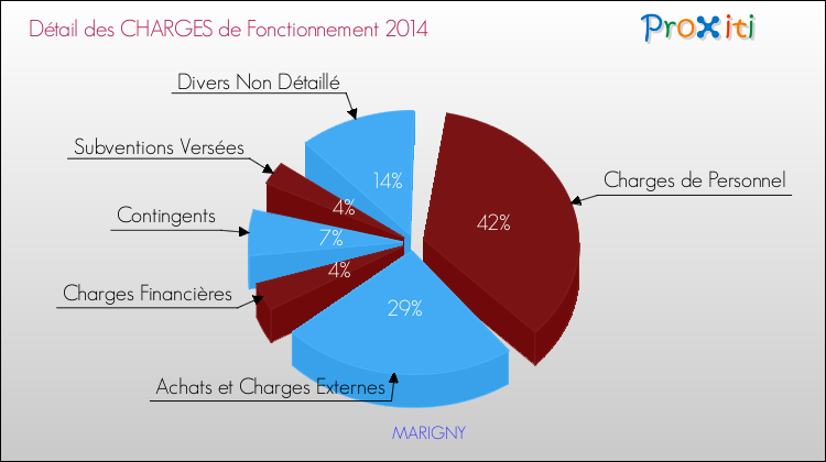 Décomposition des Charges de Fonctionnement 2014 de la commune de MARIGNY Charges de Fonctionnement 2014 pour la commune de MARIGNY