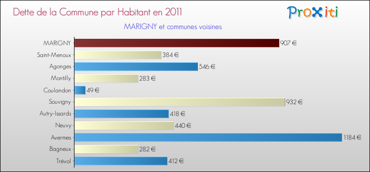 Dette par habitant de la commune en 2011 pour MARIGNY et les communes proches Comparaison de la dette par habitant de la commune en 2011 pour MARIGNY et les communes voisines