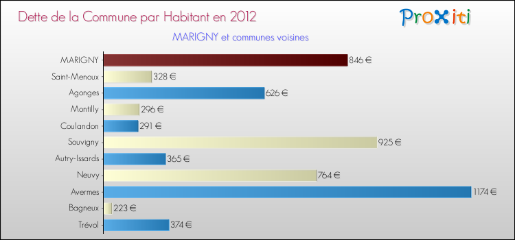 Dette par habitant de la commune en 2012 pour MARIGNY et les communes proches Comparaison de la dette par habitant de la commune en 2012 pour MARIGNY et les communes voisines