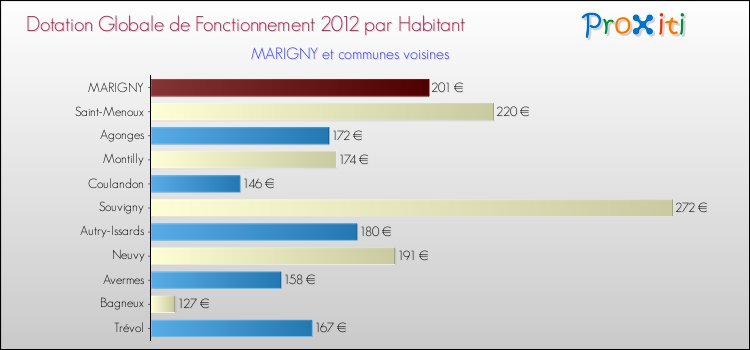 Montant des dotations globales de fonctionnement DGF par Habitant pour MARIGNY et les communes proches Comparaison des des dotations globales de fonctionnement DGF par habitant pour MARIGNY et les communes voisines