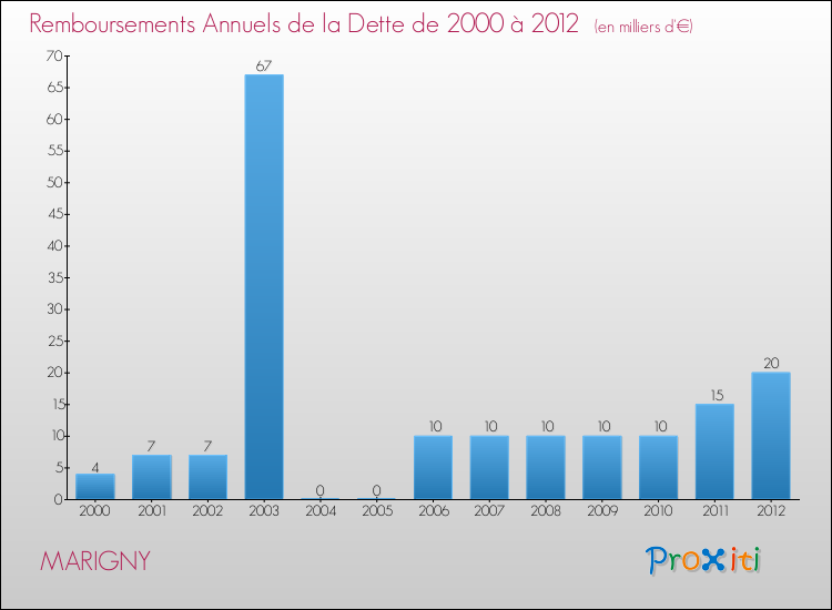 Evolution de l'annuité de la dette pour la commune de MARIGNY de 2000 à 2012 Annuités de la dette pour MARIGNY de 2000 à 2012