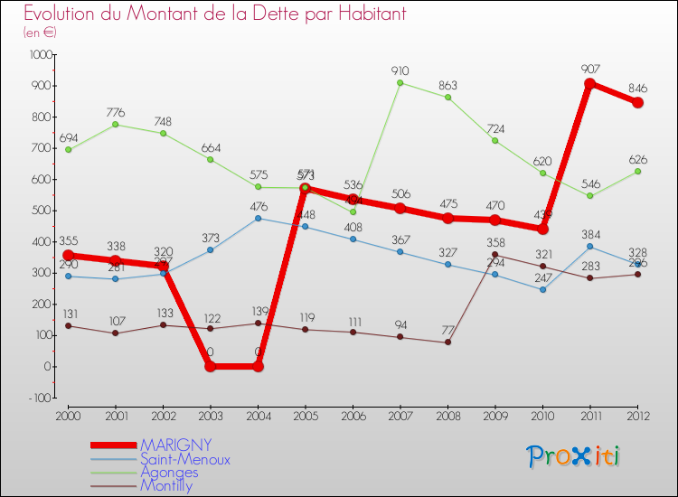 Evolution de la dette par habitant pour la commune de MARIGNY et les communes proches de 2000 à 2012 Comparaison de la dette par habitant pour MARIGNY et les communes voisines de 2000 à 2012