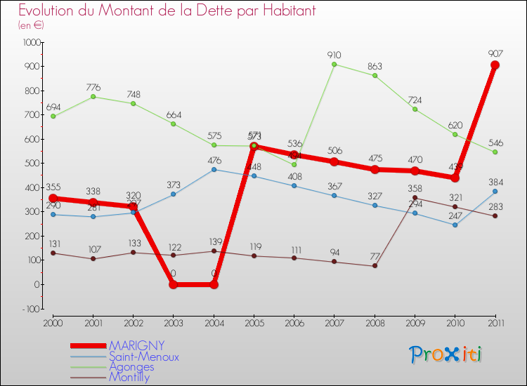 Evolution de la dette par habitant pour la commune de MARIGNY et les communes proches Comparaison de la dette par habitant pour MARIGNY et les communes voisines