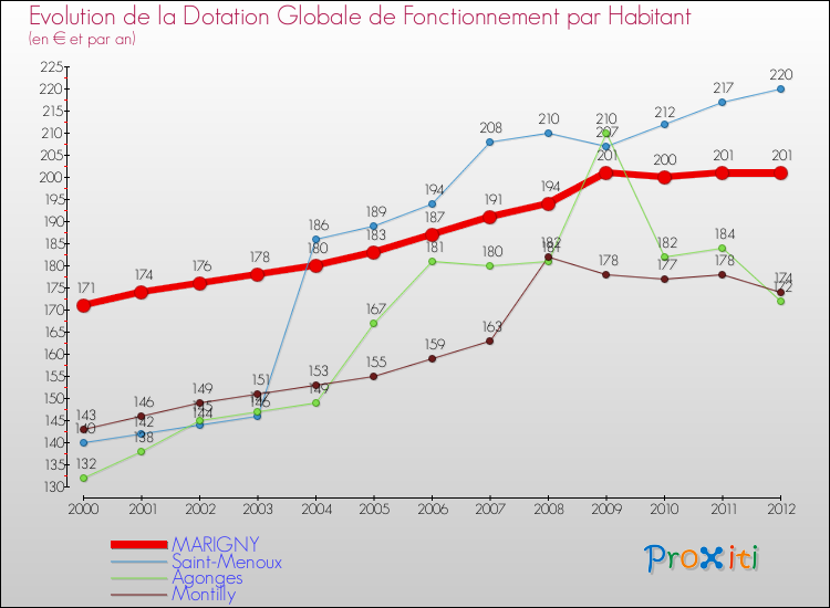 Evolution et montant de la dotation globale de fonctionnement par Habitant pour MARIGNY et les communes proches Comparaison des dotations globales de fonctionnement par habitant pour MARIGNY et les communes voisines