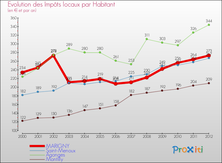 Evolution et montant des impôts locaux par Habitant pour MARIGNY et les communes proches Comparaison des impôts locaux par habitant pour MARIGNY et les communes voisines