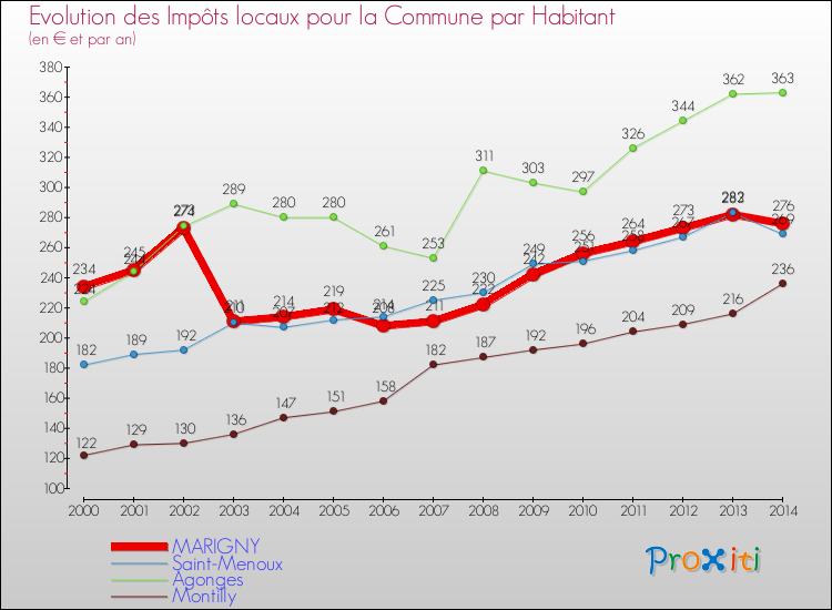 Evolution et montant des impôts locaux par Habitant pour MARIGNY et les communes proches de 2000 à 2014 Comparaison des impôts locaux par habitant pour MARIGNY et les communes voisines de 2000 à 2014