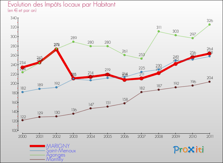 Evolution et montant des impôts locaux par Habitant pour MARIGNY et les communes proches Comparaison des impôts locaux par habitant pour MARIGNY et les communes voisines