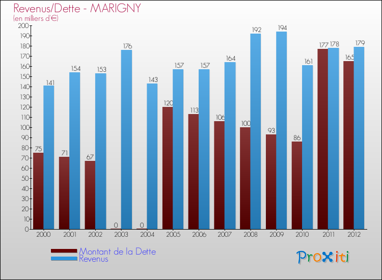 Evolution comparée de la dette et des revenus pour la commune de MARIGNY de 2000 à 2012 Comparaison de la dette et des revenus pour MARIGNY de 2000 à 2012