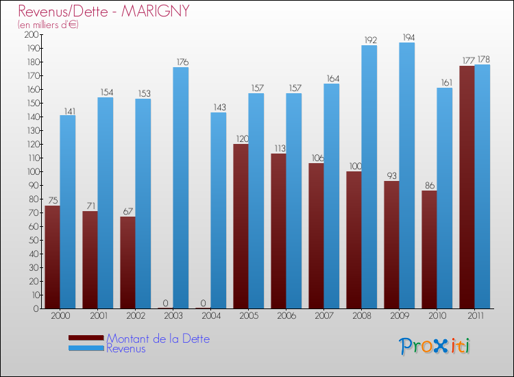 Evolution comparée de la dette et des revenus pour la commune de MARIGNY de 2000 à 2011 Comparaison de la dette et des revenus pour MARIGNY de 2000 à 2011