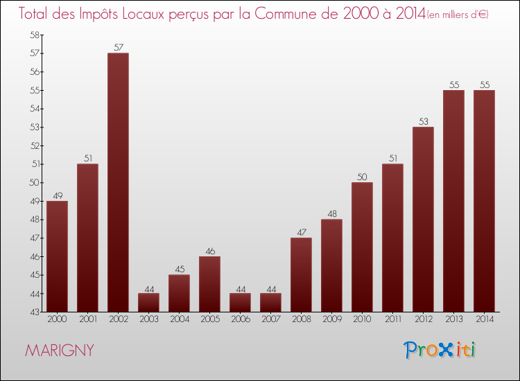 Evolution des Impôts Locaux pour la commune de MARIGNY de 2000 à 2014 Evolution des Impôts Locaux pour MARIGNY de 2000 à 2014