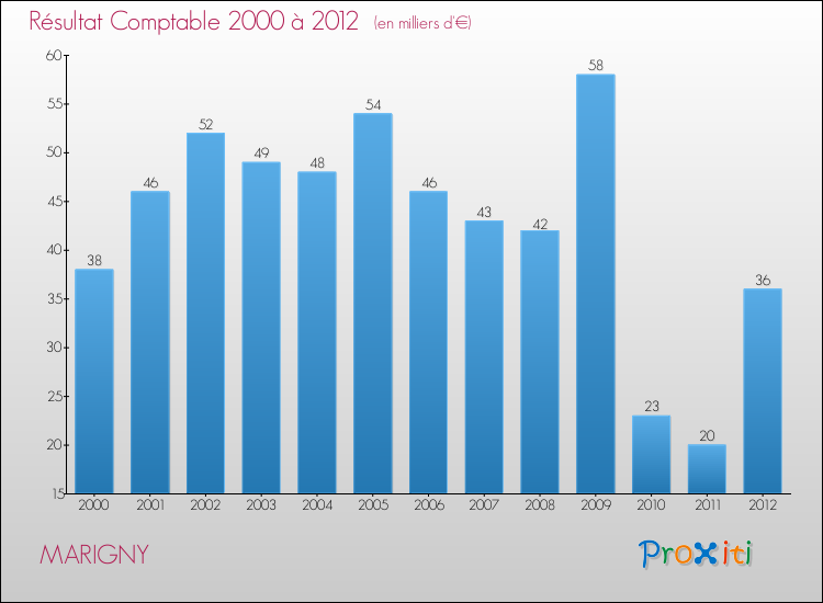 Evolution du résultat comptable pour la commune de MARIGNY de 2000 à 2012 Evolution du résultat comptable pour MARIGNY de 2000 à 2012