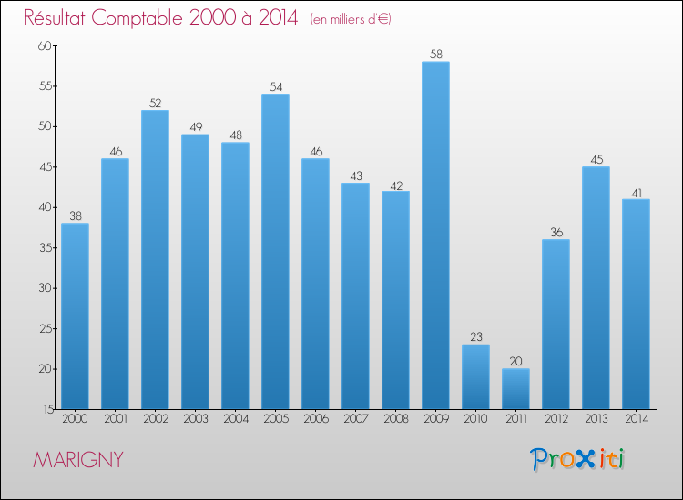 Evolution du résultat comptable pour la commune de MARIGNY de 2000 à 2014 Evolution du résultat comptable pour MARIGNY de 2000 à 2014
