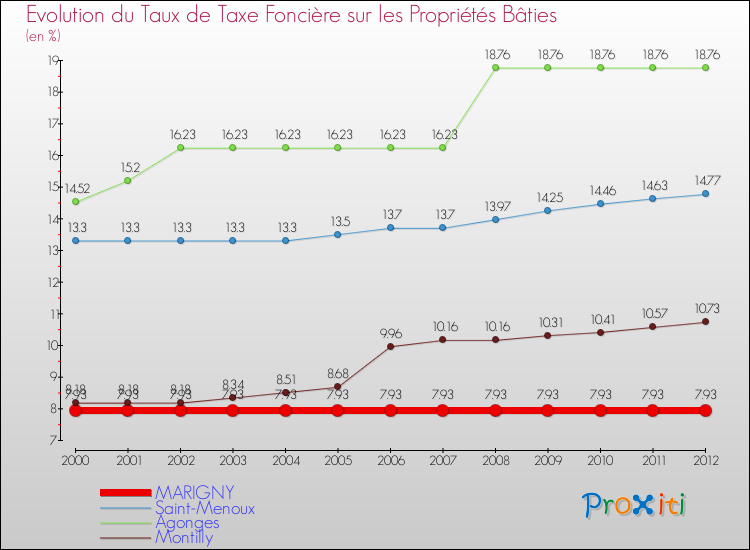 Evolution du taux de la taxe foncière sur le bati pour MARIGNY et les communes proches de 2000 à 2012 Comparaison des taux de taxe foncière sur le bati pour MARIGNY et les communes voisines de 2000 à 2012