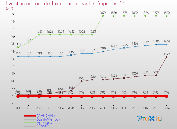 Evolution du taux de la taxe foncière sur le bati pour MARIGNY et les communes proches de 2000 à 2014 Comparaison des taux de taxe foncière sur le bati pour MARIGNY et les communes voisines de 2000 à 2014