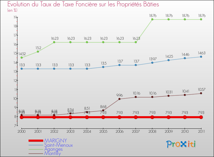 Evolution du taux de la taxe foncière sur le bati pour MARIGNY et les communes proches Comparaison des taux de taxe foncière sur le bati pour MARIGNY et les communes voisines