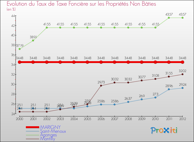 Evolution du taux de la taxe foncière sur les immeubles et terrains non batis pour MARIGNY et les communes proches de 2000 à 2012 Comparaison des taux de la taxe foncière sur les immeubles et terrains non batis pour MARIGNY et les communes voisines de 2000 à 2012