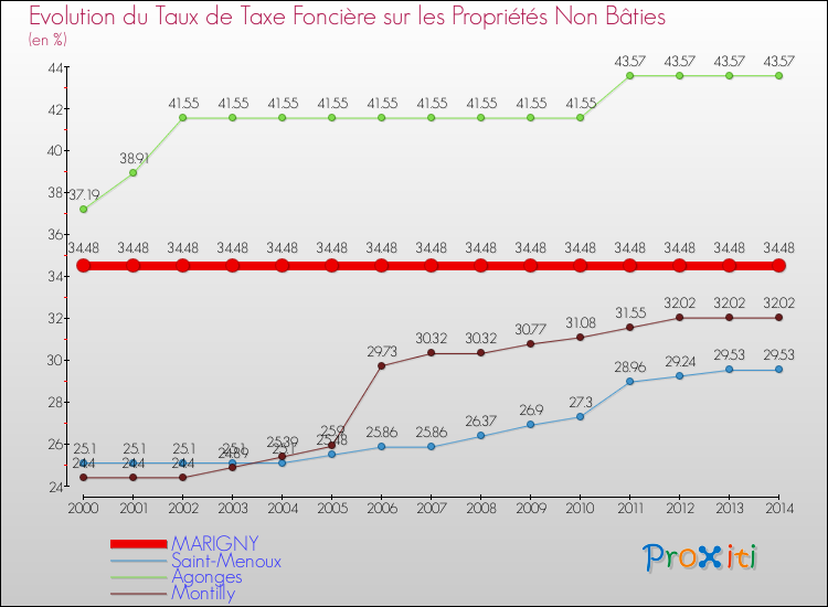 Evolution du taux de la taxe foncière sur les immeubles et terrains non batis pour MARIGNY et les communes proches de 2000 à 2014 Comparaison des taux de la taxe foncière sur les immeubles et terrains non batis pour MARIGNY et les communes voisines de 2000 à 2014