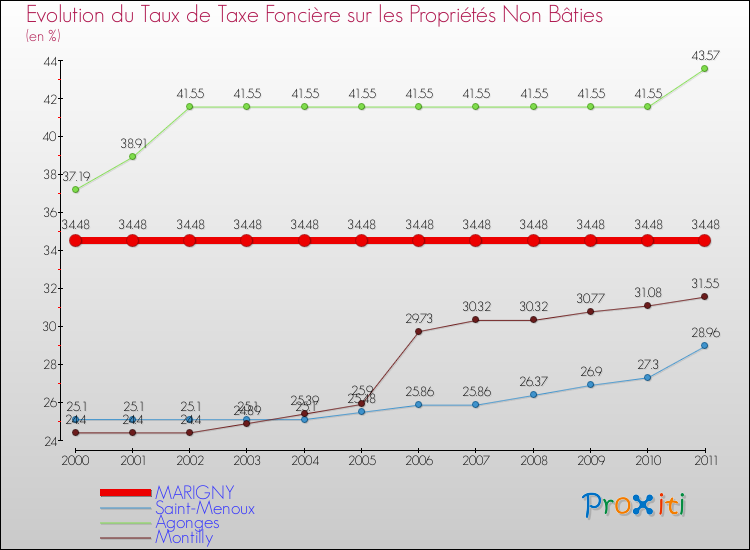 Evolution du taux de la taxe foncière sur les immeubles et terrains non batis pour MARIGNY et les communes proches Comparaison des taux de la taxe foncière sur les immeubles et terrains non batis pour MARIGNY et les communes voisines