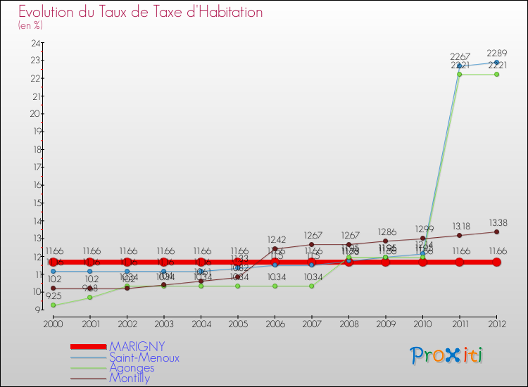 Evolution du taux de la taxe d'habitation pour MARIGNY et les communes proches Comparaison des taux de la taxe d'habitation pour MARIGNY et les communes voisines