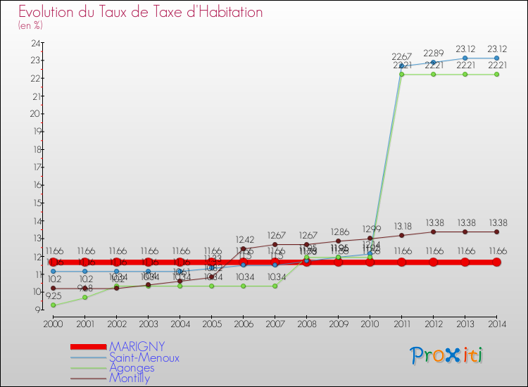 Evolution du taux de la taxe d'habitation pour MARIGNY et les communes proches de 2000 à 2014 Comparaison des taux de la taxe d'habitation pour MARIGNY et les communes voisines de 2000 à 2014