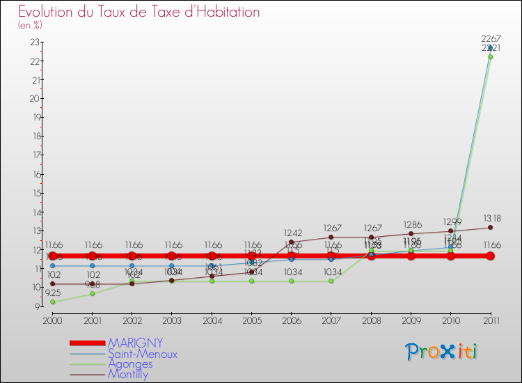 Evolution du taux de la taxe d'habitation pour MARIGNY et les communes proches Comparaison des taux de la taxe d'habitation pour MARIGNY et les communes voisines