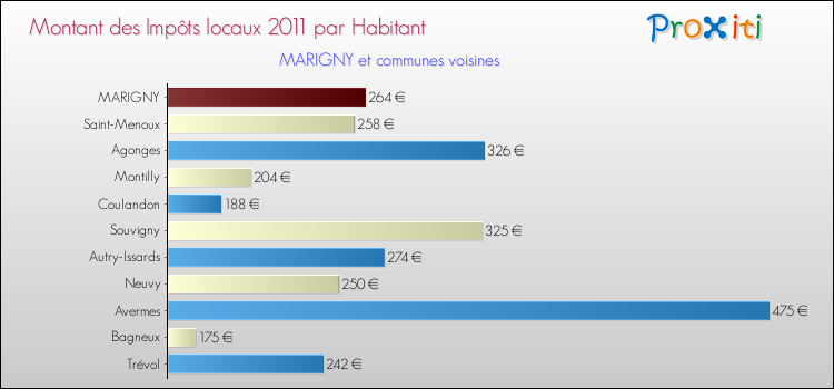 Montant des impôts locaux par Habitant pour MARIGNY et les communes proches Comparaison des impôts locaux par habitant pour MARIGNY et les communes voisines