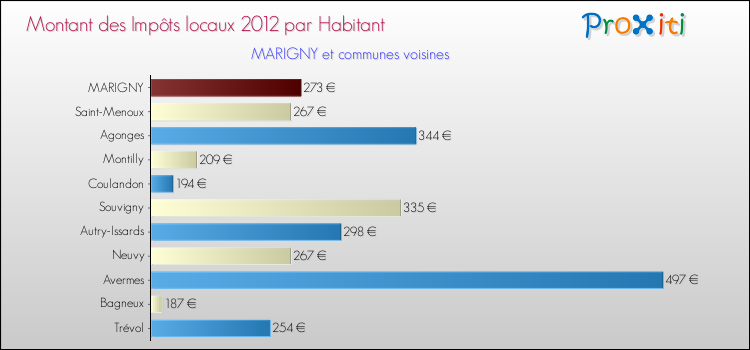 Montant des impôts locaux par Habitant pour MARIGNY et les communes proches Comparaison des impôts locaux par habitant pour MARIGNY et les communes voisines