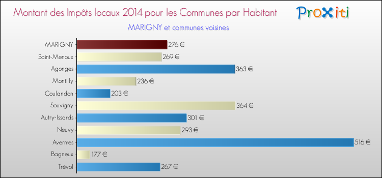 Montant des impôts locaux par Habitant pour MARIGNY et les communes proches en 2014 Comparaison des impôts locaux par habitant pour MARIGNY et les communes voisines en 2014
