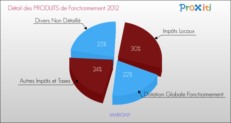 Décomposition du Budget de Fonctionnement 2012 de la commune de MARIGNY Budget de Fonctionnement 2012 pour la commune de MARIGNY