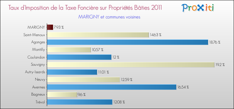 Taux d'imposition de la taxe foncière sur le bati 2011 pour MARIGNY et les communes proches Comparaison des taux d'imposition de la taxe foncière sur le bati 2011 pour MARIGNY et les communes voisines