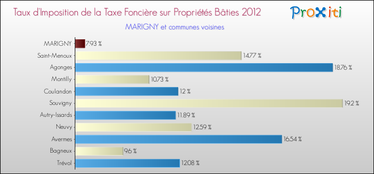 Taux d'imposition de la taxe foncière sur le bati 2012 pour MARIGNY et les communes proches Comparaison des taux d'imposition de la taxe foncière sur le bati 2012 pour MARIGNY et les communes voisines