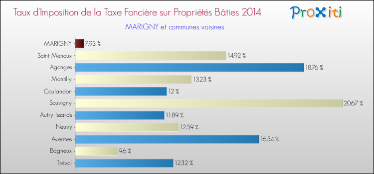Taux d'imposition de la taxe foncière sur le bati 2014 pour MARIGNY et les communes proches Comparaison des taux d'imposition de la taxe foncière sur le bati 2014 pour MARIGNY et les communes voisines